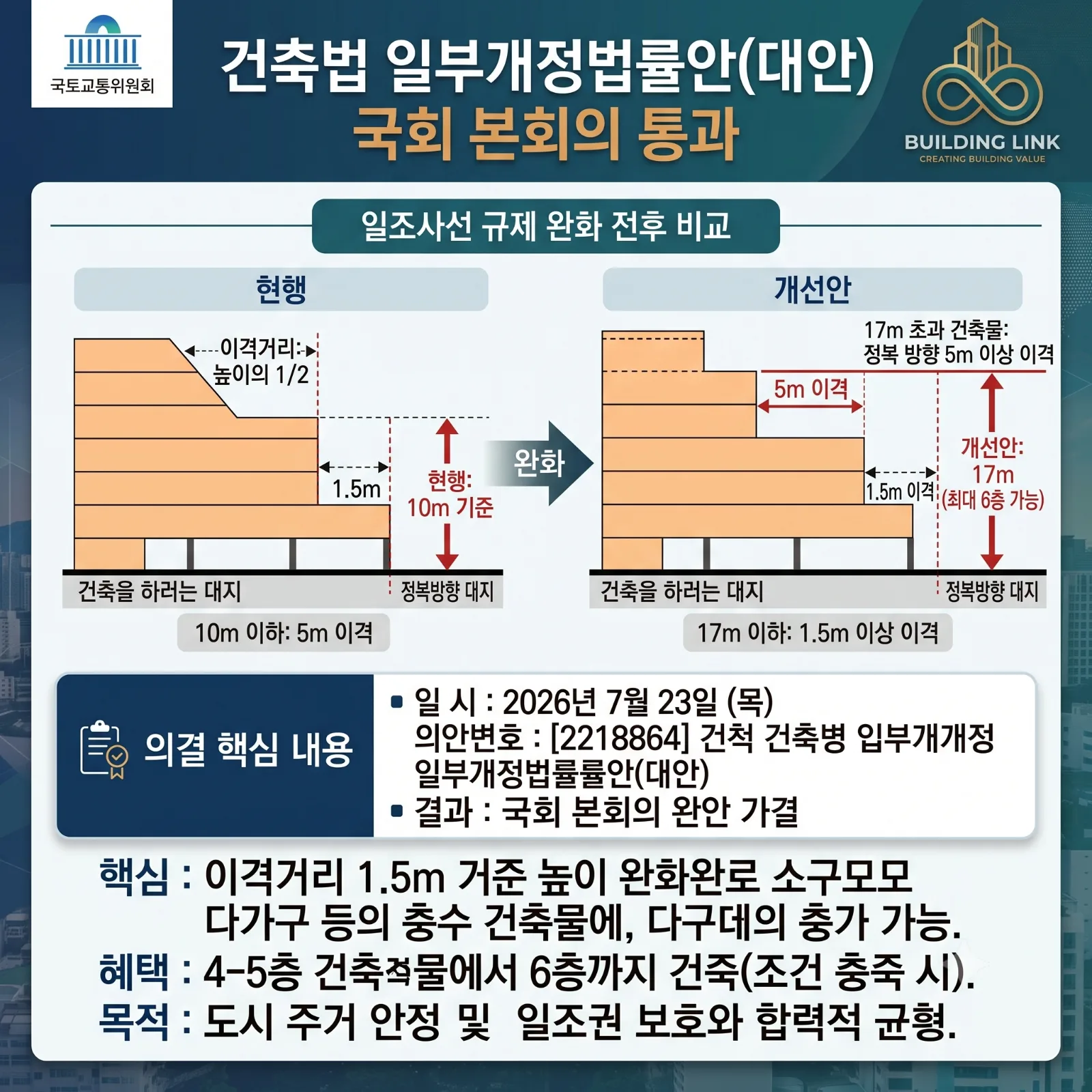 건축법 일부개정법률안(대안) 국회 본회의 통과 의결 내용 이미지 1