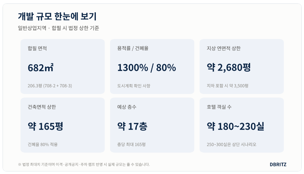 시흥 신천동 상업용지 매도 희망가 79억 원은 평당 약 3,830만 원 미리보기