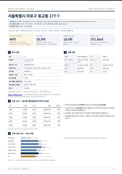 서울 마포구 동교동 177-7 근린생활시설 건물의 호가(매도 측 제시가)는 46억원 미리보기