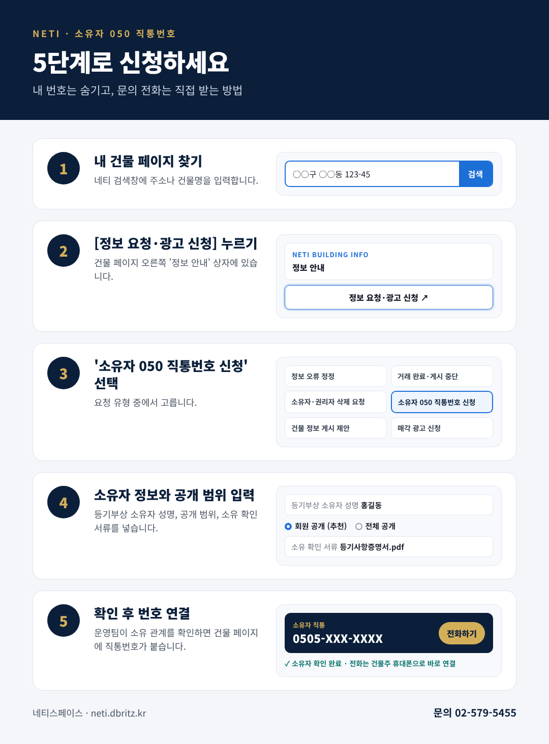 건물주님, 매수 고객을 가진 중개사가 직접 연락드립니다 — 소유자 050 직통번호 안내(무료 개통) 이미지 2